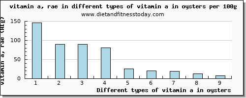 vitamin a in oysters vitamin a, rae per 100g